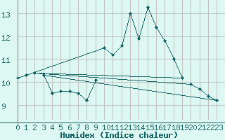 Courbe de l'humidex pour Chartres (28)