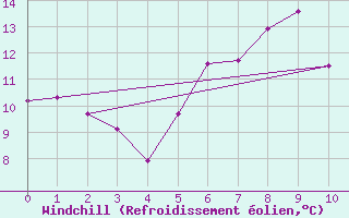 Courbe du refroidissement olien pour Bridlington Mrsc