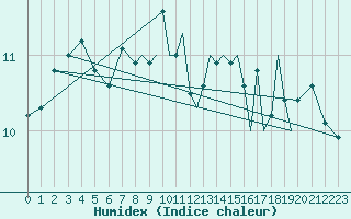 Courbe de l'humidex pour Shoream (UK)