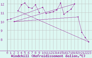 Courbe du refroidissement olien pour Mullingar