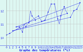 Courbe de tempratures pour Rost Flyplass