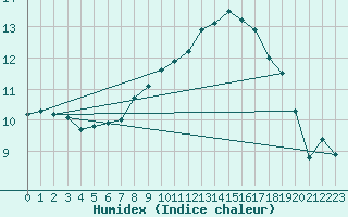 Courbe de l'humidex pour Braunschweig