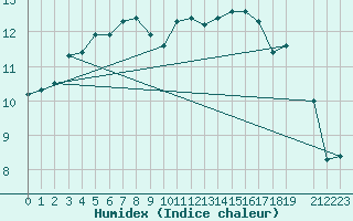 Courbe de l'humidex pour Montret (71)