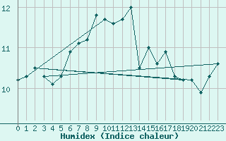 Courbe de l'humidex pour Mumbles