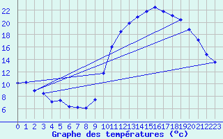Courbe de tempratures pour Sgur-le-Chteau (19)
