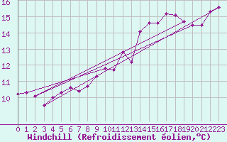 Courbe du refroidissement olien pour La Roche-sur-Yon (85)