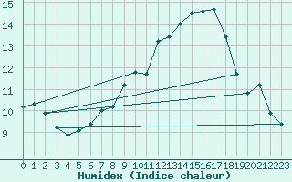 Courbe de l'humidex pour Pully-Lausanne (Sw)