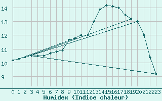 Courbe de l'humidex pour Narbonne-Ouest (11)