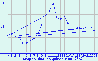 Courbe de tempratures pour Neuhaus A. R.