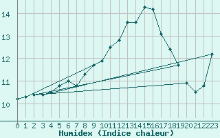 Courbe de l'humidex pour Lahr (All)