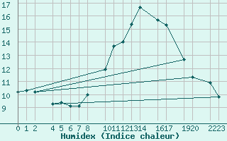 Courbe de l'humidex pour Bujarraloz