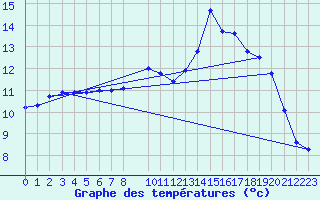 Courbe de tempratures pour Marquise (62)