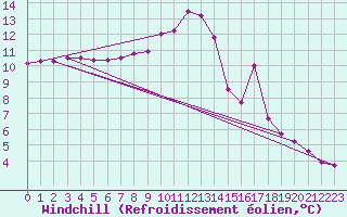 Courbe du refroidissement olien pour Kokkola Tankar