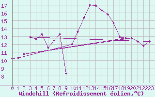 Courbe du refroidissement olien pour La Molina