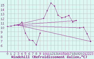 Courbe du refroidissement olien pour Perpignan (66)