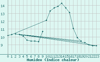 Courbe de l'humidex pour Pujaut (30)