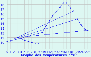 Courbe de tempratures pour Agde (34)