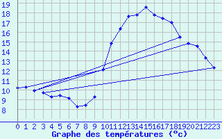 Courbe de tempratures pour Angers Ville (49)