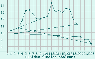 Courbe de l'humidex pour Llanes