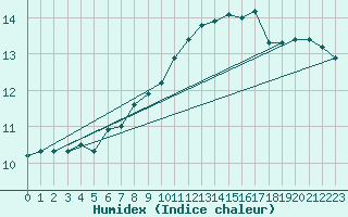 Courbe de l'humidex pour Biache-Saint-Vaast (62)