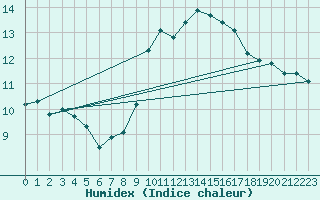 Courbe de l'humidex pour Solenzara - Base arienne (2B)