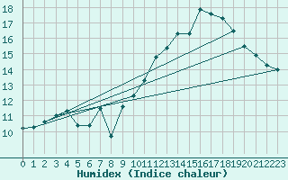 Courbe de l'humidex pour Ile du Levant (83)