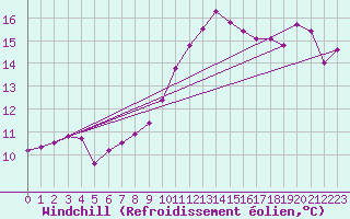 Courbe du refroidissement olien pour Lassnitzhoehe