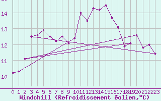Courbe du refroidissement olien pour Lannion (22)