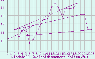 Courbe du refroidissement olien pour Quiberon-Arodrome (56)