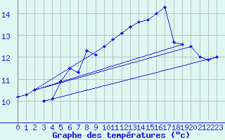 Courbe de tempratures pour Vaderoarna