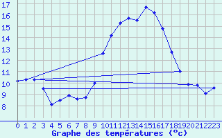 Courbe de tempratures pour Istres (13)