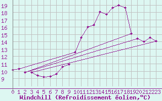 Courbe du refroidissement olien pour Caen (14)