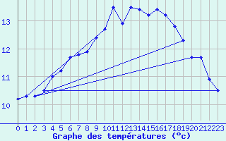 Courbe de tempratures pour Bo I Vesteralen