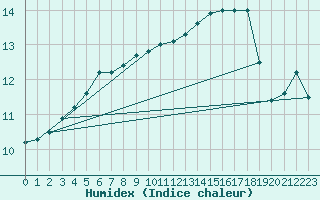 Courbe de l'humidex pour Saint-Yrieix-le-Djalat (19)