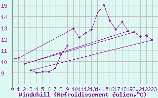 Courbe du refroidissement olien pour Quimper (29)