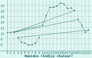 Courbe de l'humidex pour Bergerac (24)