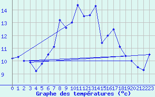 Courbe de tempratures pour Straubing