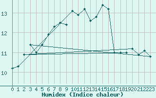 Courbe de l'humidex pour Bourg-Saint-Andol (07)