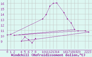Courbe du refroidissement olien pour Trujillo
