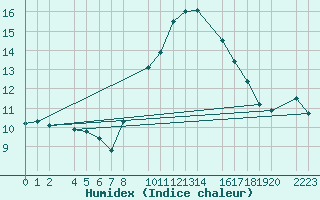 Courbe de l'humidex pour Trujillo