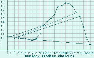 Courbe de l'humidex pour Recoubeau (26)
