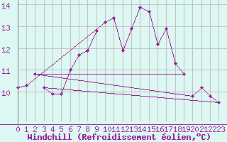Courbe du refroidissement olien pour Regensburg