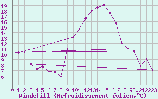 Courbe du refroidissement olien pour Villarrodrigo