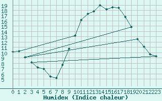 Courbe de l'humidex pour Orange (84)