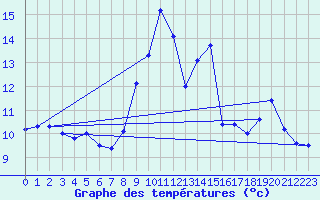 Courbe de tempratures pour Jarsy (73)