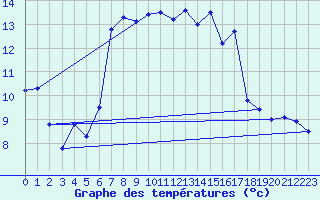 Courbe de tempratures pour Istres (13)