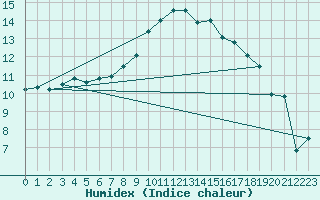 Courbe de l'humidex pour Humain (Be)