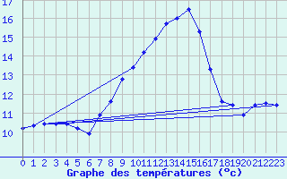 Courbe de tempratures pour Cagnano (2B)