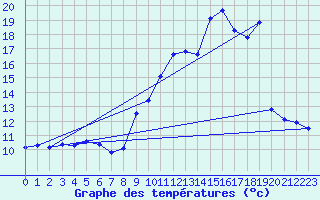 Courbe de tempratures pour Berg (67)