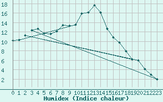 Courbe de l'humidex pour Dudince